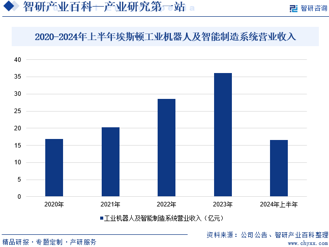 2020-2024年上半年埃斯顿工业机器人及智能制造系统营业收入