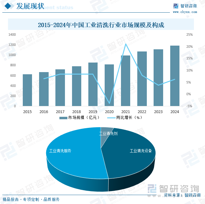 2015-2024年中國工業(yè)清洗行業(yè)市場規(guī)模及構(gòu)成