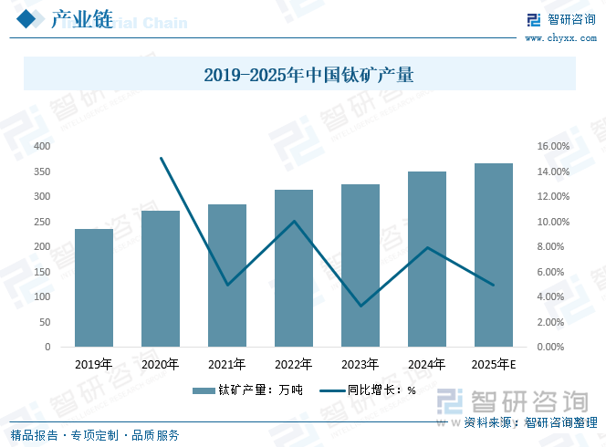 2019-2025年中國鈦礦產(chǎn)量