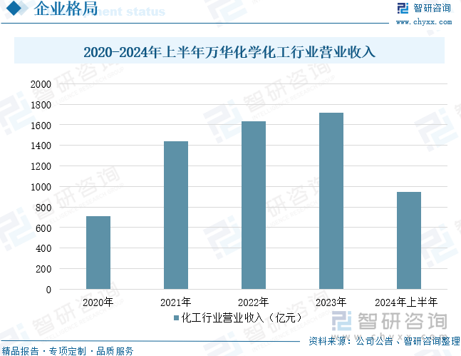 2020-2024年上半年萬華化學化工行業(yè)營業(yè)收入