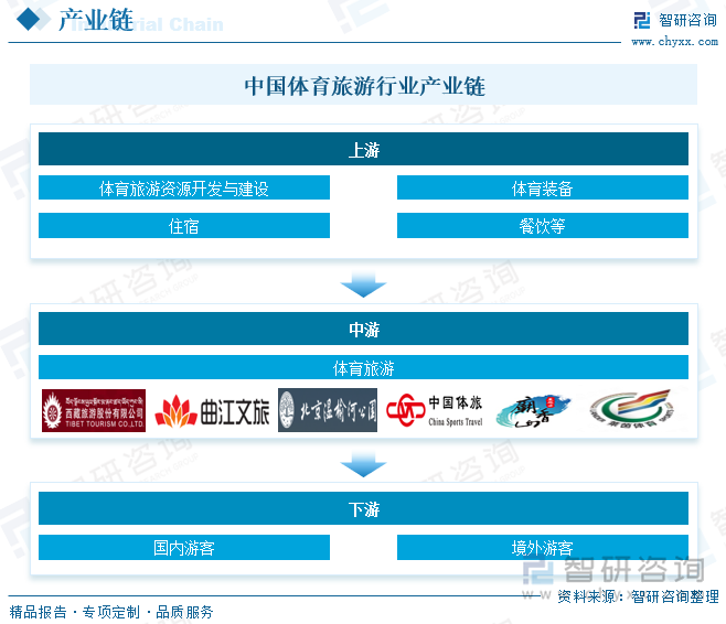 中國(guó)體育旅游行業(yè)產(chǎn)業(yè)鏈
