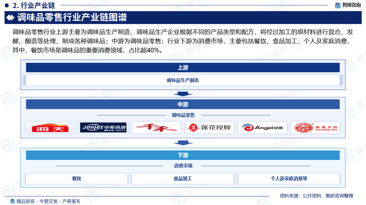 调味品零售行业上游主要为调味品生产制造，调味品生产企业根据不同的产品类型和配方，将经过加工的原材料进行混合、发酵、酿造等处理，制成各种调味品；中游为调味品零售；行业下游为消费市场，主要包括餐饮、食品加工、个人及家庭消费，其中，餐饮市场是调味品的重要消费领域，占比超40%。