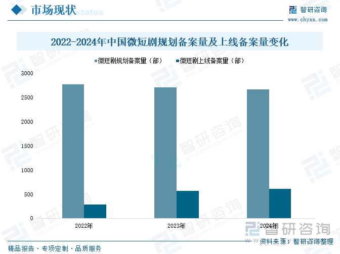 2022-2024年中國微短劇規(guī)劃備案量及上線備案量變化