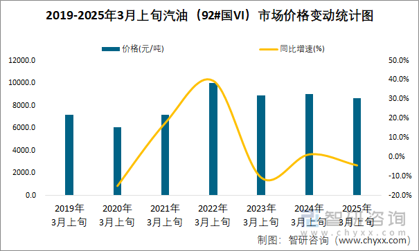 2019-2025年3月上旬汽油（92#國(guó)VI）市場(chǎng)價(jià)格變動(dòng)統(tǒng)計(jì)圖