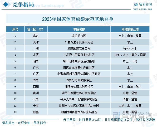 2023年國(guó)家體育旅游示范基地名單