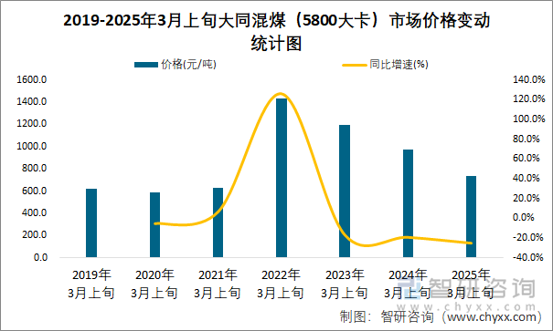 2019-2025年3月上旬大同混煤（5800大卡）市場價格變動統(tǒng)計圖