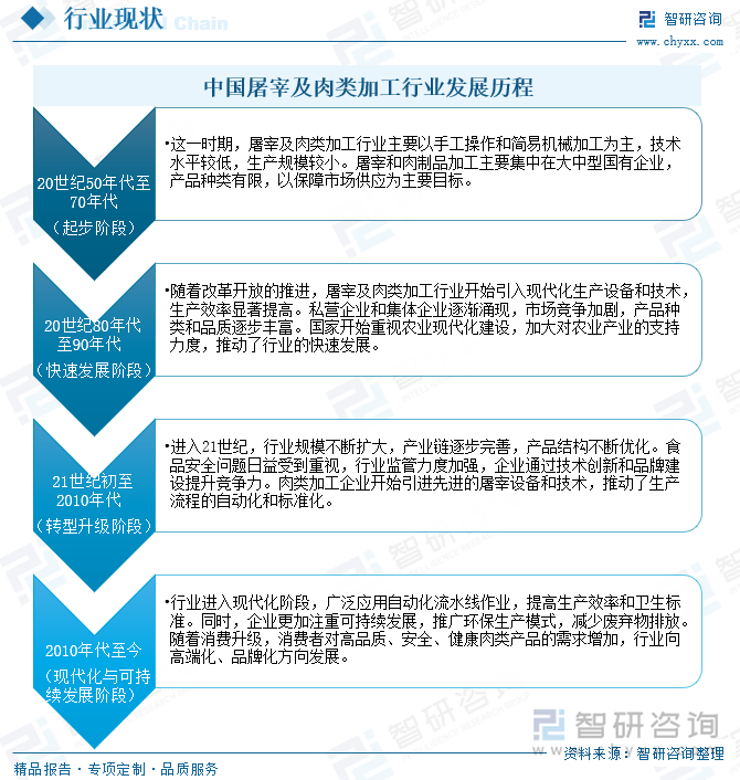 中國屠宰及肉類加工行業(yè)發(fā)展歷程