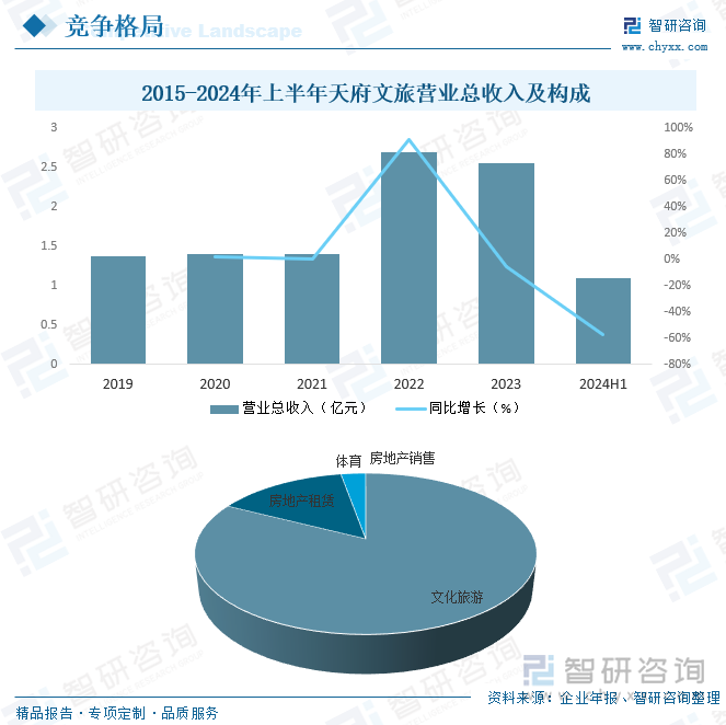 2015-2024年上半年天府文旅營(yíng)業(yè)總收入及構(gòu)成