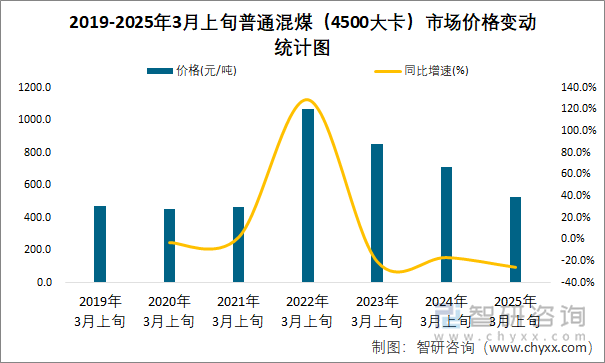 2019-2025年3月上旬普通混煤（4500大卡）市場價格變動統(tǒng)計圖