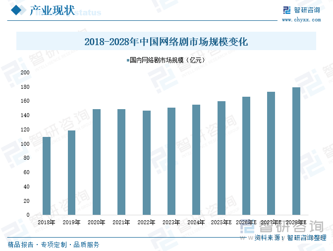 2018-2028年中國網(wǎng)絡(luò)劇市場規(guī)模變化