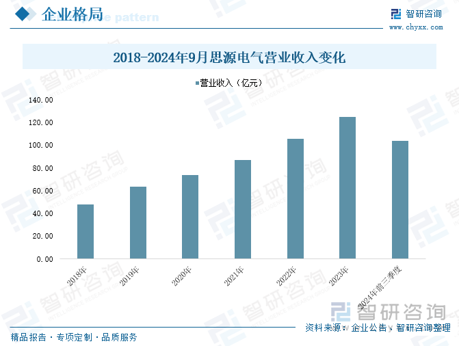 2018-2024年9月思源電氣營(yíng)業(yè)收入變化