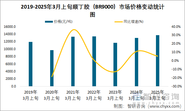 2019-2025年3月上旬順丁膠（BR9000）市場價格變動統(tǒng)計圖