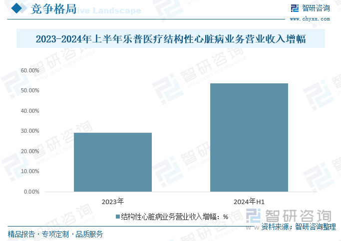 2023-2024年上半年乐普医疗结构性心脏病业务营业收入增幅