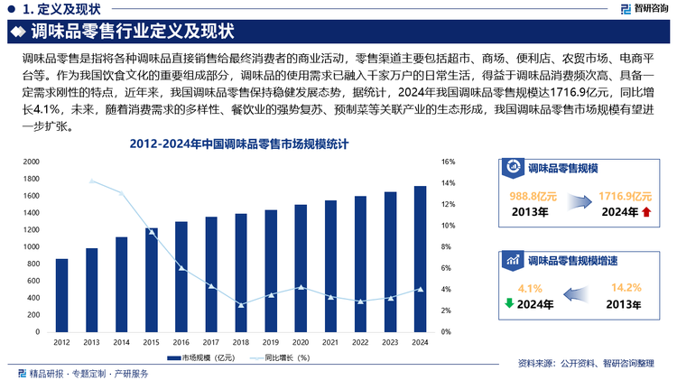 作为我国饮食文化的重要组成部分，调味品的使用需求已融入千家万户的日常生活，得益于调味品消费频次高、具备一定需求刚性的特点，近年来，我国调味品零售保持稳健发展态势，据统计，2024年我国调味品零售规模达1716.9亿元，同比增长4.1%，未来，随着消费需求的多样性、餐饮业的强势复苏、预制菜等关联产业的生态形成，我国调味品零售市场规模有望进一步扩张。