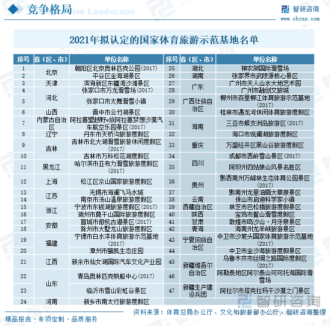 2021年擬認(rèn)定的國(guó)家體育旅游示范基地名單