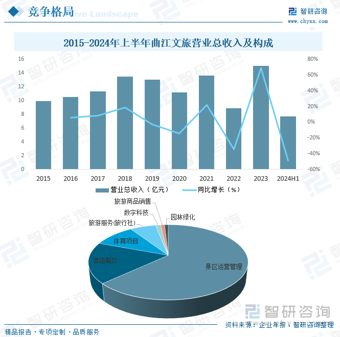 2015-2024年上半年曲江文旅營(yíng)業(yè)總收入及構(gòu)成