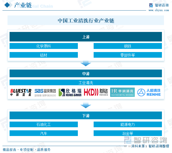 中国工业清洗行业产业链