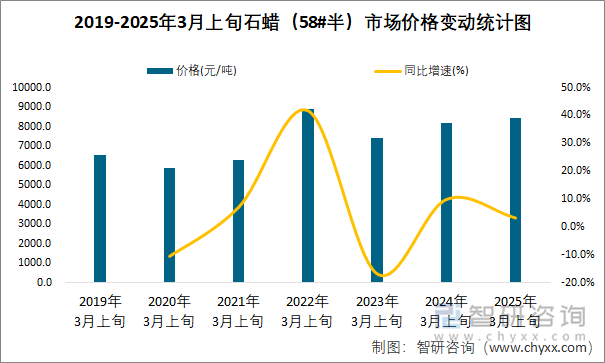 2019-2025年3月上旬石蜡（58#半）市场价格变动统计图