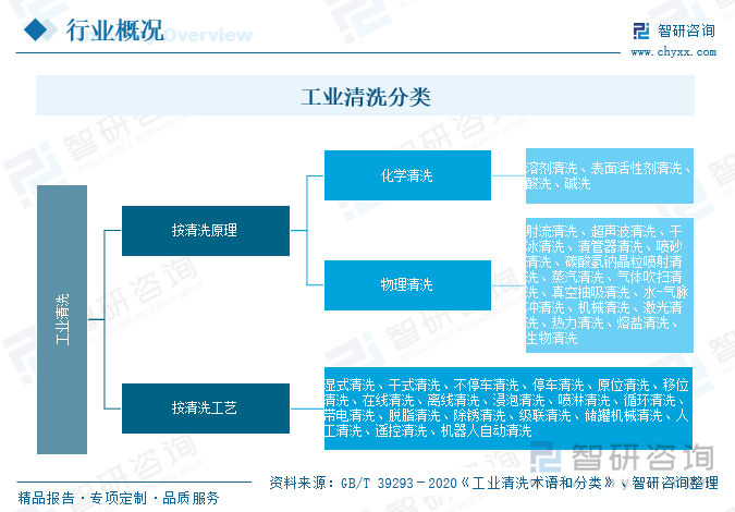 工業(yè)清洗分類