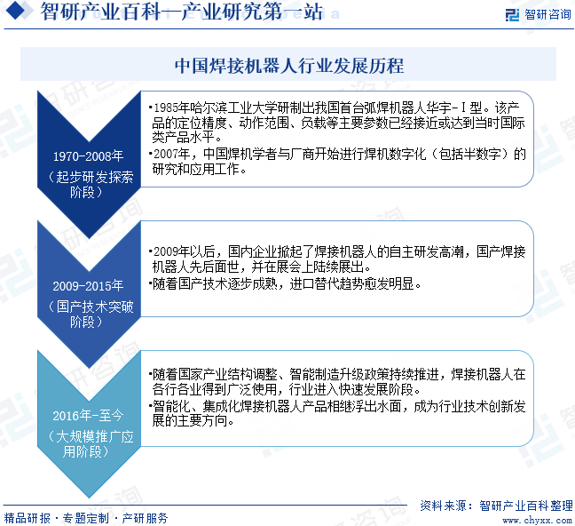 中国焊接机器人行业发展历程