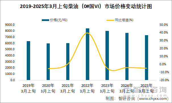 2019-2025年3月上旬柴油（0#國VI）市場價格變動統(tǒng)計圖