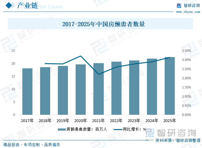 2017-2025年中国房颤患者数量