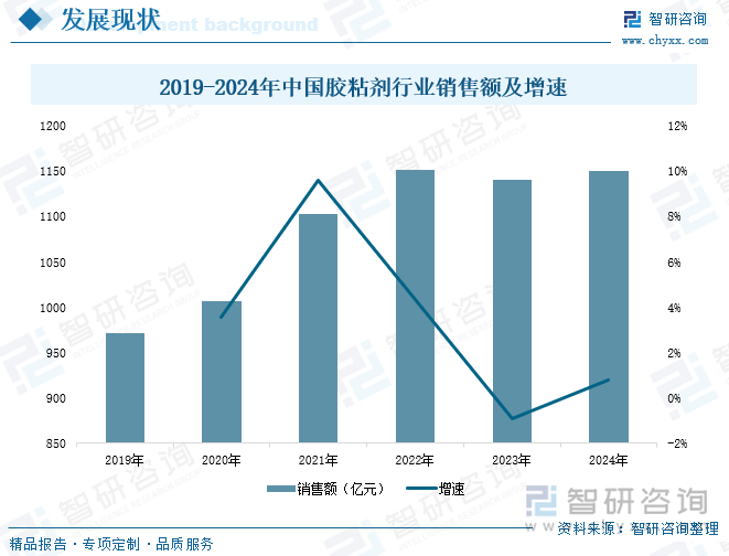 2019-2024年中国胶粘剂行业销售额及增速