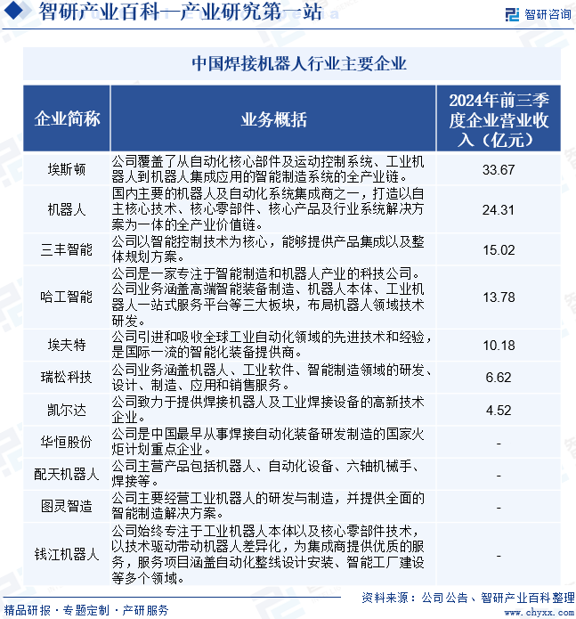 中国焊接机器人行业主要企业