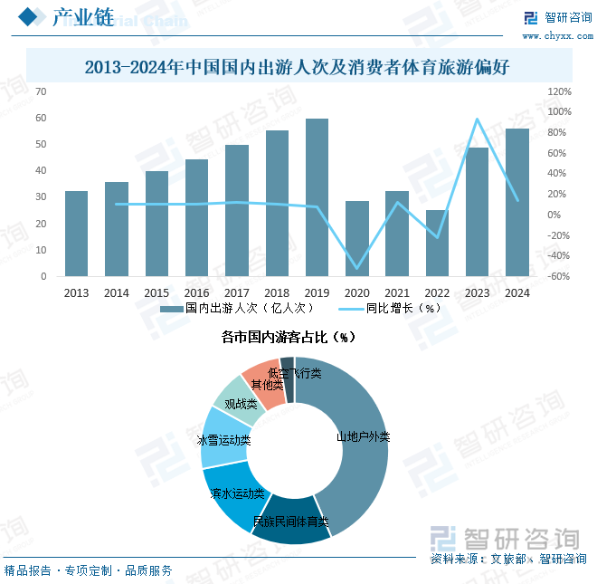 2013-2024年中國(guó)國(guó)內(nèi)出游人次及消費(fèi)者體育旅游偏好