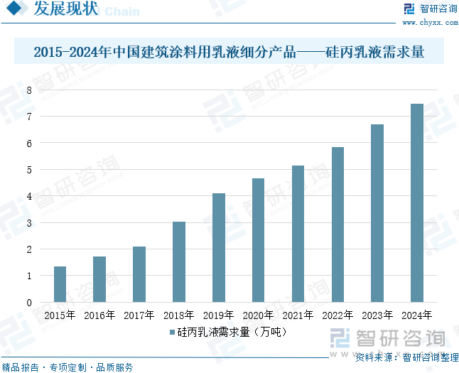 2015-2024年中國建筑涂料用乳液細分產(chǎn)品——硅丙乳液需求量