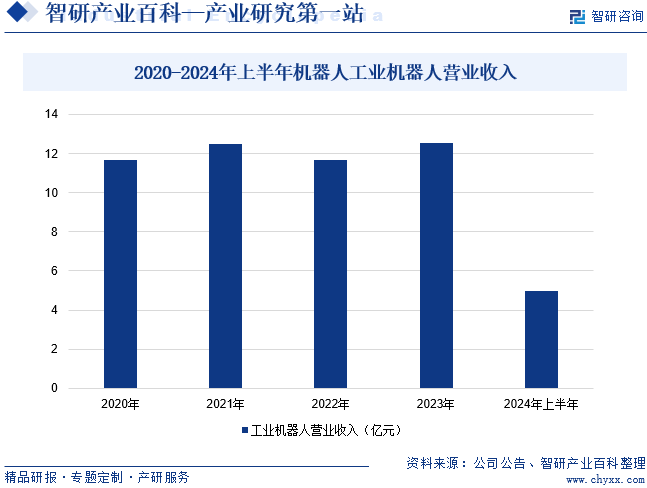 2020-2024年上半年机器人工业机器人营业收入