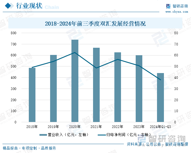 2018-2024年前三季度雙匯發(fā)展經(jīng)營情況