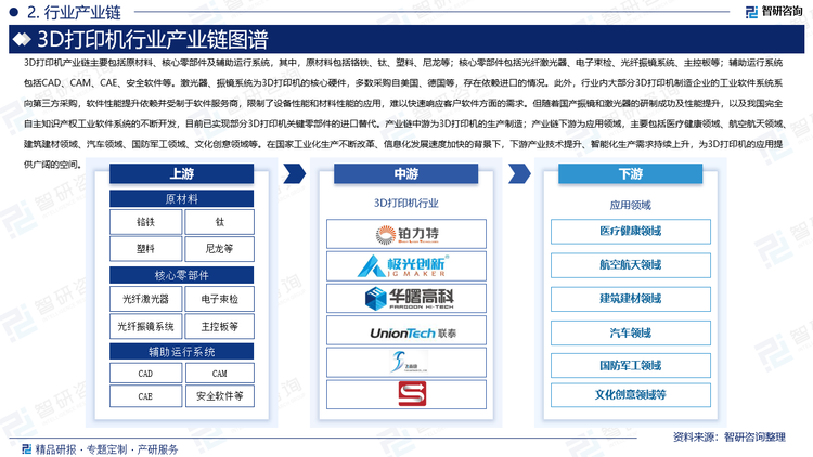 3D打印机产业链主要包括原材料、核心零部件及辅助运行系统，其中，原材料包括铬铁、钛、塑料、尼龙等；核心零部件包括光纤激光器、电子束检、光纤振镜系统、主控板等；辅助运行系统包括CAD、CAM、CAE、安全软件等。激光器、振镜系统为3D打印机的核心硬件，多数采购自美国、德国等，存在依赖进口的情况。此外，行业内大部分3D打印机制造企业的工业软件系统系向第三方采购，软件性能提升依赖并受制于软件服务商，限制了设备性能和材料性能的应用，难以快速响应客户软件方面的需求。但随着国产振镜和激光器的研制成功及性能提升，以及我国完全自主知识产权工业软件系统的不断开发，目前已实现部分3D打印机关键零部件的进口替代。产业链中游为3D打印机的生产制造；产业链下游为应用领域，主要包括医疗健康领域、航空航天领域、建筑建材领域、汽车领域、国防军工领域、文化创意领域等。在国家工业化生产不断改革、信息化发展速度加快的背景下，下游产业技术提升、智能化生产需求持续上升，为3D打印机的应用提供广阔的空间。