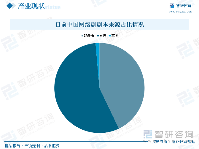 目前中國網(wǎng)絡(luò)劇劇本來源占比情況