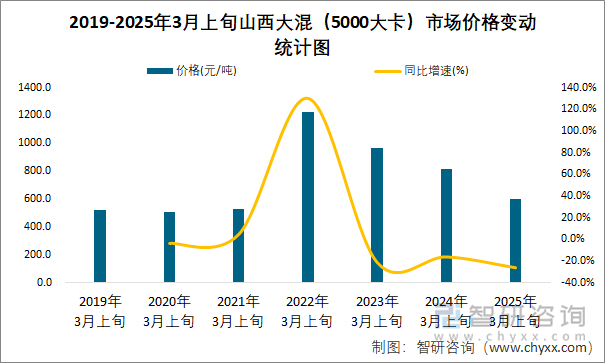 2019-2025年3月上旬山西大混（5000大卡）市场价格变动统计图