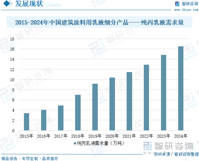 2015-2024年中國建筑涂料用乳液細分產(chǎn)品——純丙乳液需求量