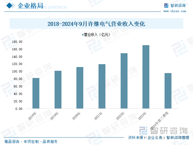 2018-2024年9月許繼電氣營(yíng)業(yè)收入變化