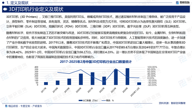 随着材料科学、软件开发和制造工艺的不断突破与改进，3D打印机已经能够实现更高精度和更复杂形状的打印。如今，金属材料、生物材料和混合材料的广泛应用，极大地拓展了3D打印技术的应用领域和多样性。同时，3D打印技术与物联网、人工智能等新兴技术的深度融合，进一步加速了产业升级和数字化转型的进程。2017年以来，随着3D打印技术的不断推广和普及，中国3D打印机的出口量大幅增长，促使一批从事消费级3D打印研发、生产的企业壮大起来。中国海关数据显示，中国3D打印机行业出口量从2017年的65.6万台增长至2024年的377.77万台，年复合增长率为28.42%。2025年1-2月，中国3D打印机行业出口量为58.2万台，同比增长4.23%。这一增长态势不仅体现了中国制造在全球3D打印产业链中的重要地位，也彰显了我国在高端制造领域的技术实力和市场影响力。