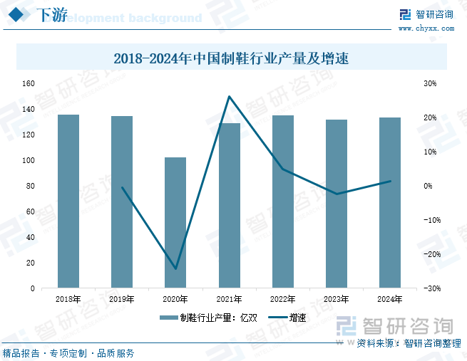 2018-2024年中国制鞋行业产量及增速