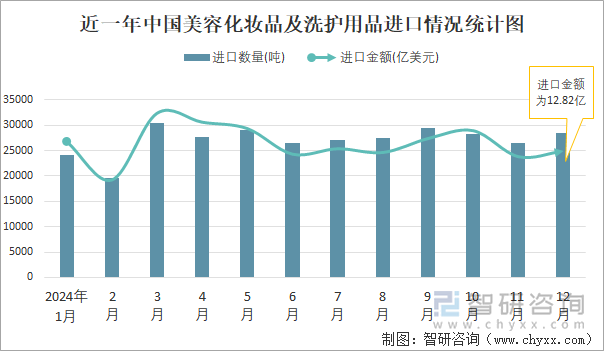 近一年中国美容化妆品及洗护用品进口情况统计图