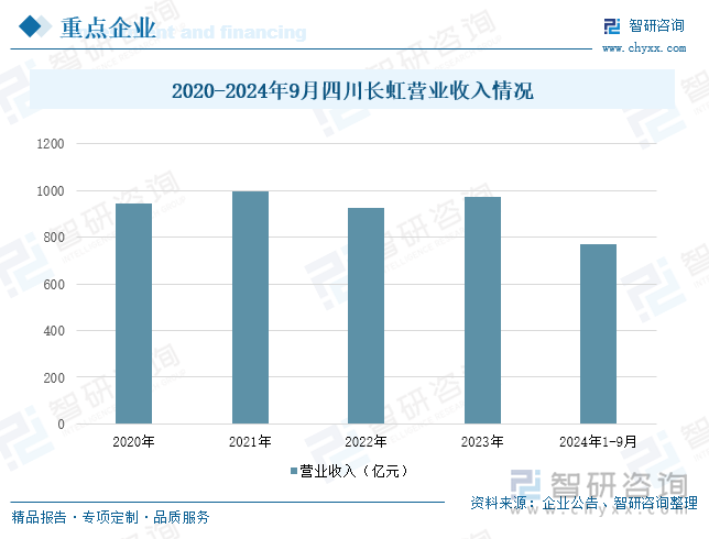 2020-2024年9月四川長(zhǎng)虹營(yíng)業(yè)收入情況