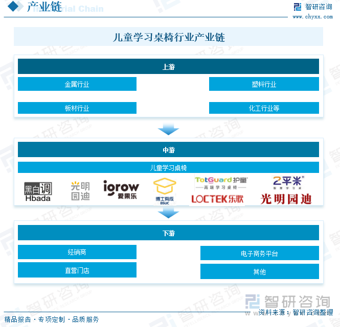 兒童學(xué)習(xí)桌椅行業(yè)產(chǎn)業(yè)鏈