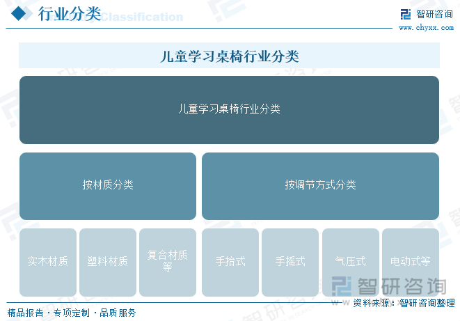 儿童学习桌椅行业分类