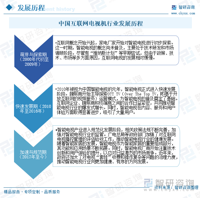 中國(guó)互聯(lián)網(wǎng)電視機(jī)行業(yè)發(fā)展歷程