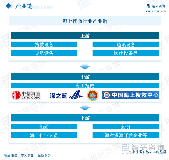 海上搜救行业产业链