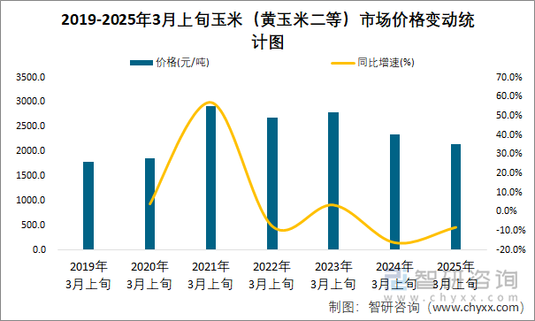 2019-2025年3月上旬玉米（黄玉米二等）市场价格变动统计图