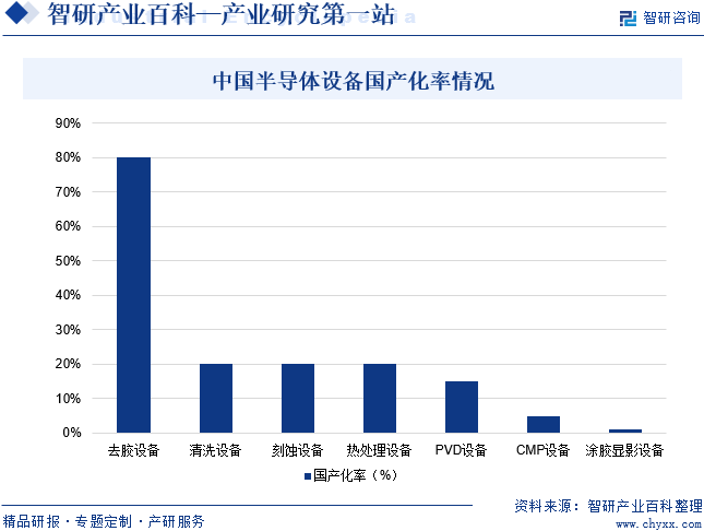 中国半导体设备国产化率情况