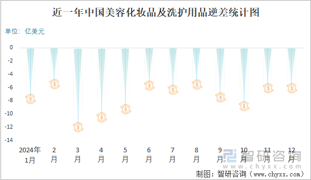 近一年中国美容化妆品及洗护用品件逆差统计图