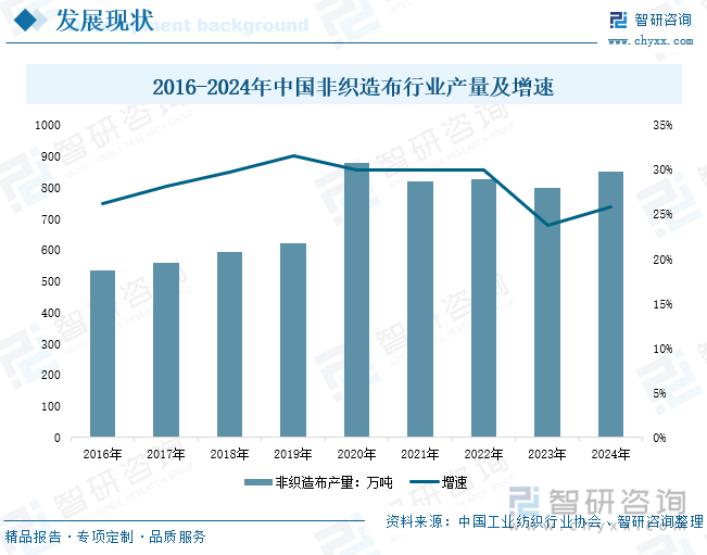 2016-2024年中國非織造布行業(yè)產(chǎn)量及增速