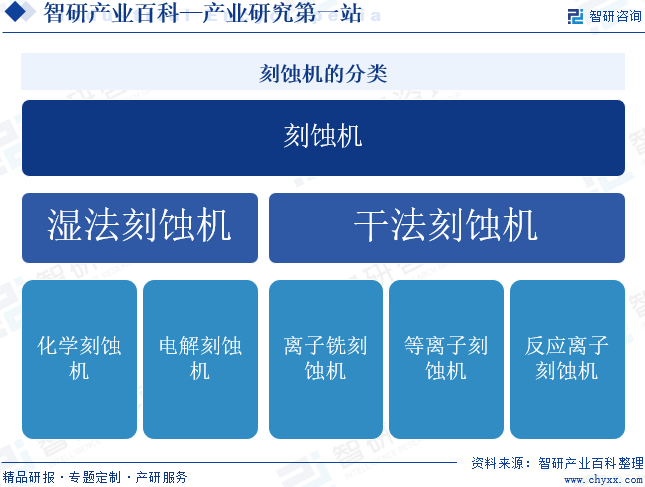 刻蚀机的分类